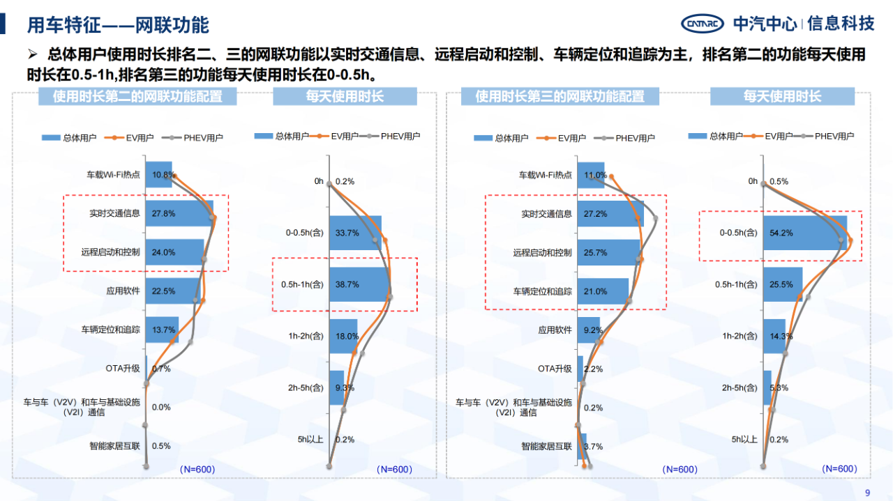 《智能网联汽车消费者功能使用与付费意愿研究报告》全文发布！