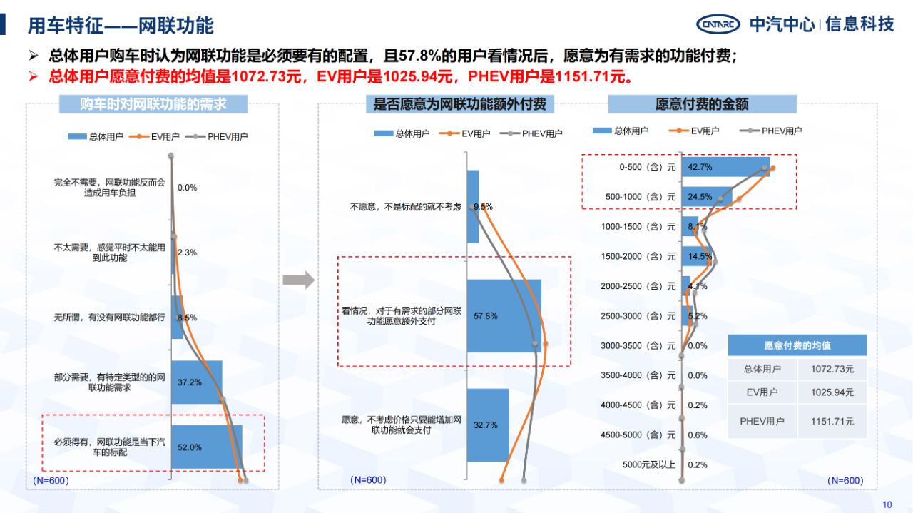 《智能网联汽车消费者功能使用与付费意愿研究报告》全文发布！