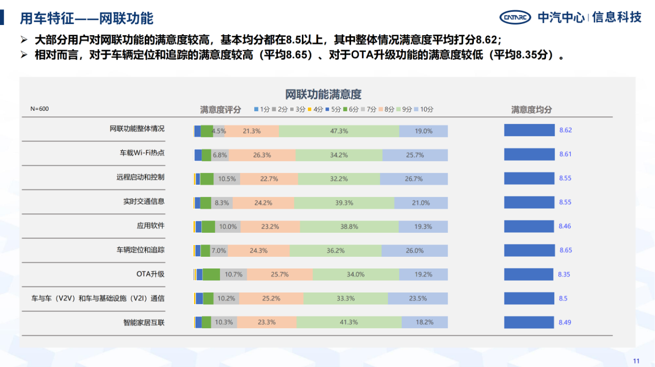 《智能网联汽车消费者功能使用与付费意愿研究报告》全文发布！