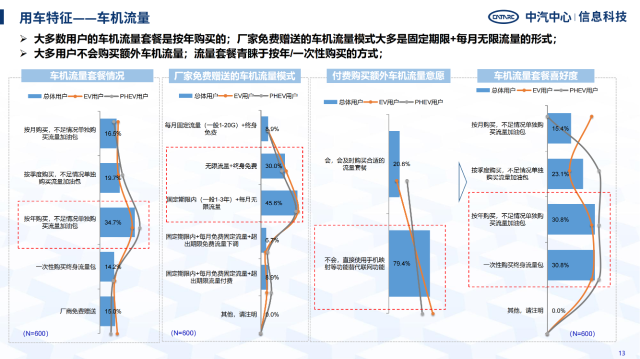 《智能网联汽车消费者功能使用与付费意愿研究报告》全文发布！