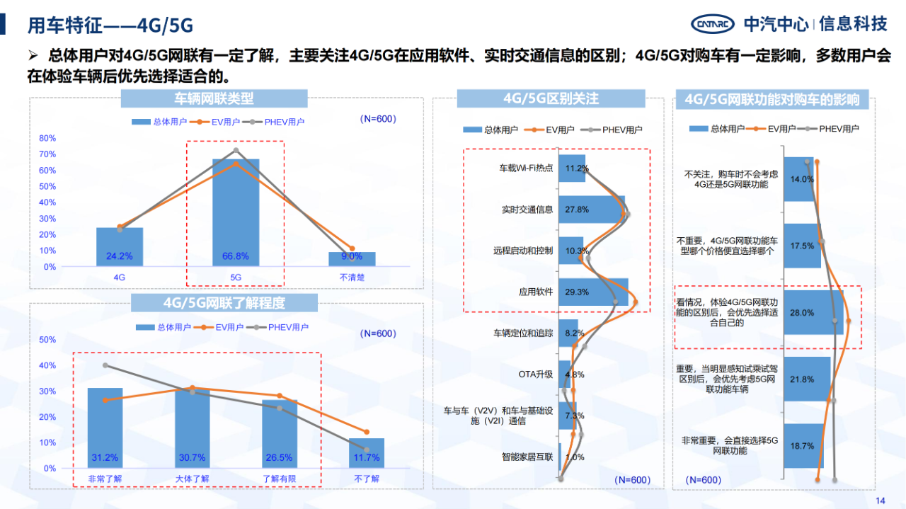 《智能网联汽车消费者功能使用与付费意愿研究报告》全文发布！