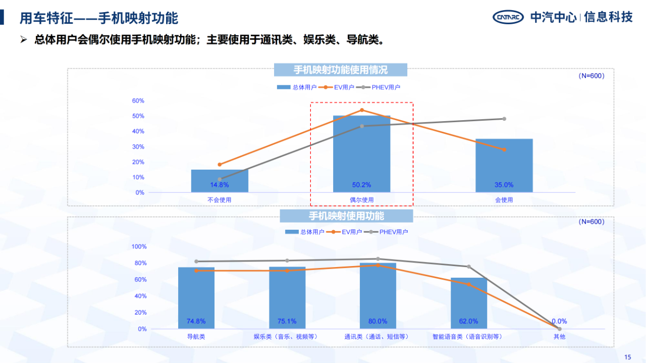 《智能网联汽车消费者功能使用与付费意愿研究报告》全文发布！