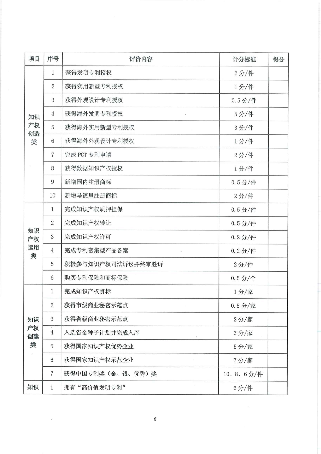 发明专利授权计2分/件，实用新型1分/件，外观设计0.5分/件！“知识产权兴企”专项积分管理办法发布