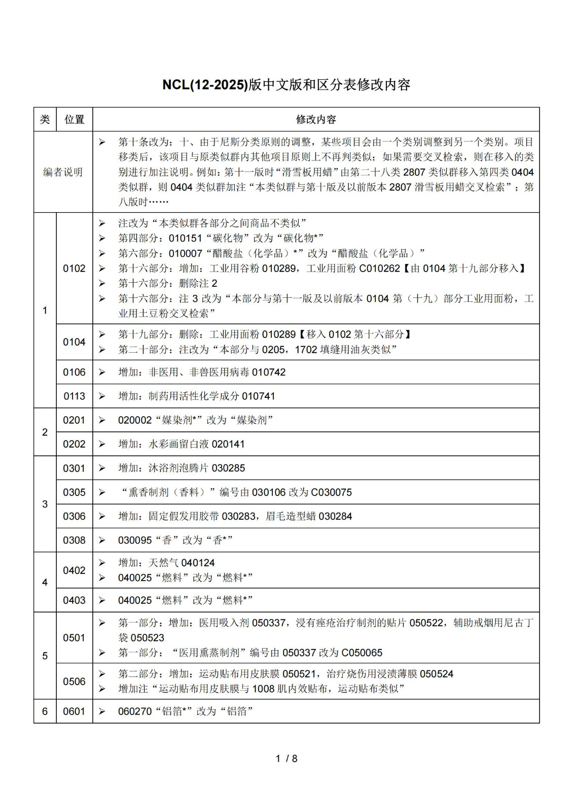 2025.1.1日起！正式启用《商标注册用商品和服务国际分类》（即尼斯分类）第十二版2025文本｜附修改内容