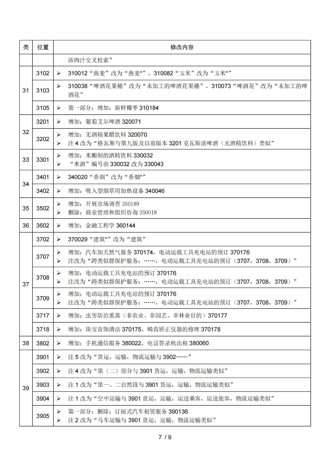 2025.1.1日起！正式启用《商标注册用商品和服务国际分类》（即尼斯分类）第十二版2025文本｜附修改内容