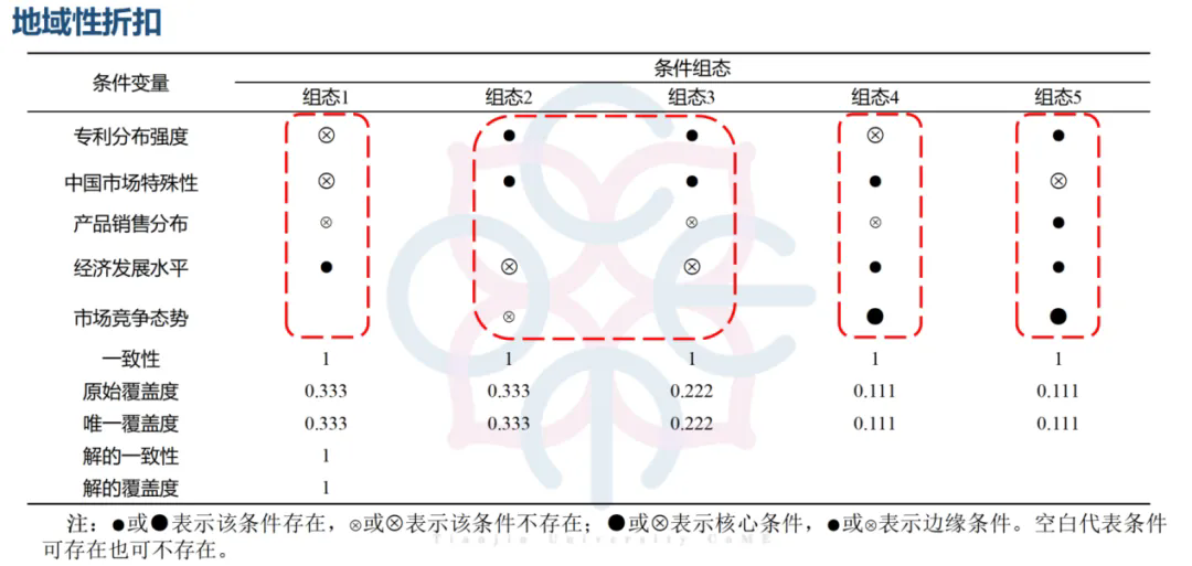 《标准必要专利许可地域性折扣影响因素研究》全文发布！