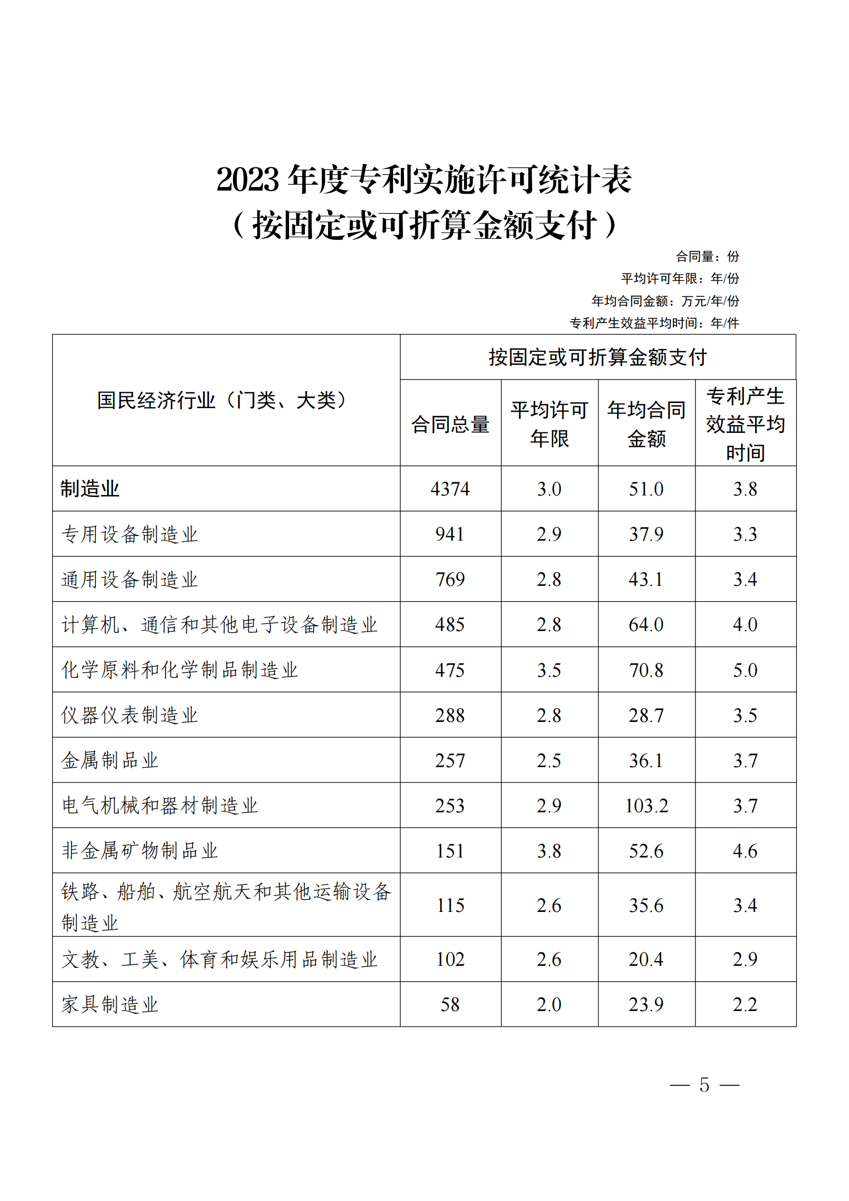 国知局：2023年度及近五年备案的专利实施许可合同有关数据公布！