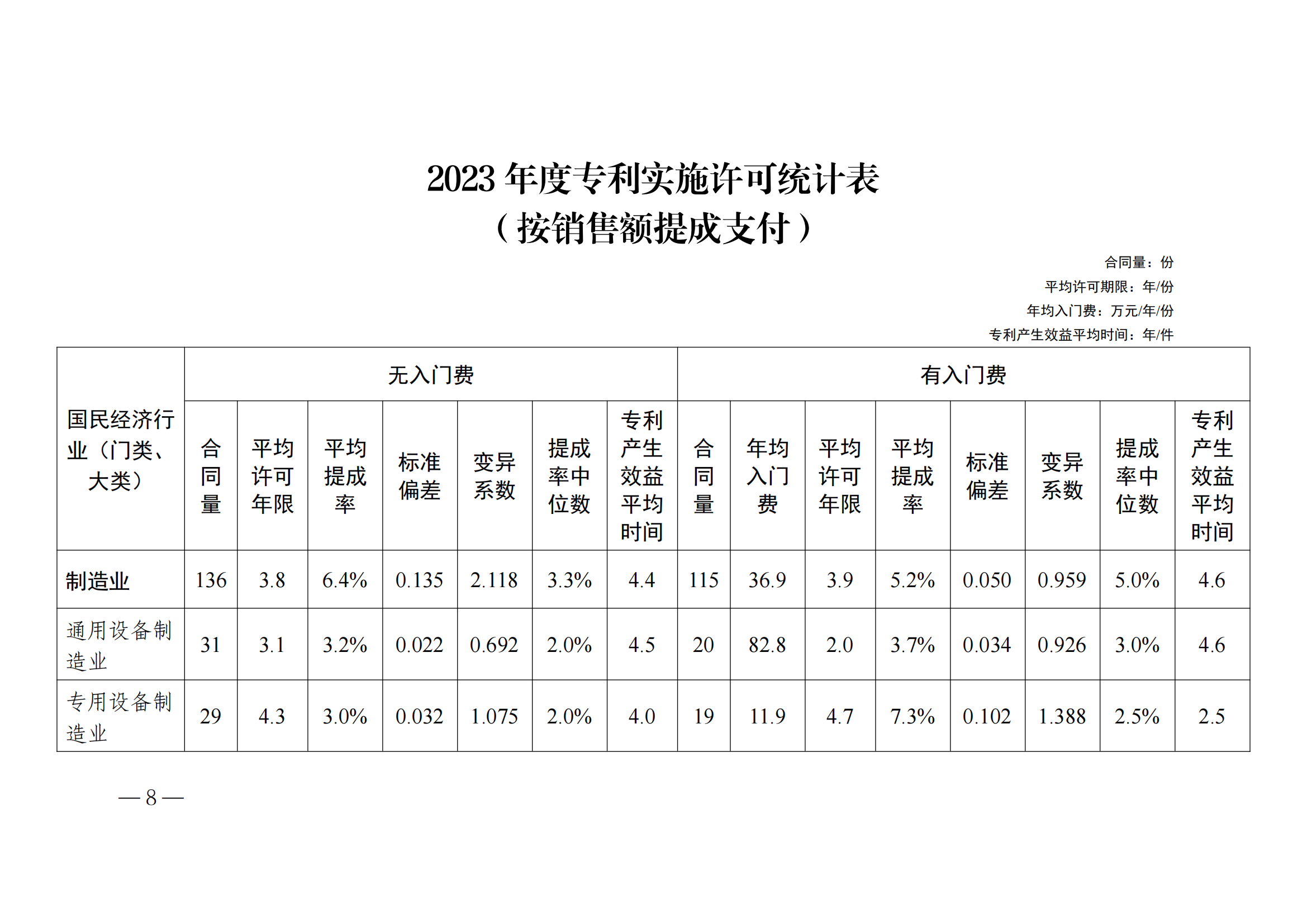 国知局：2023年度及近五年备案的专利实施许可合同有关数据公布！