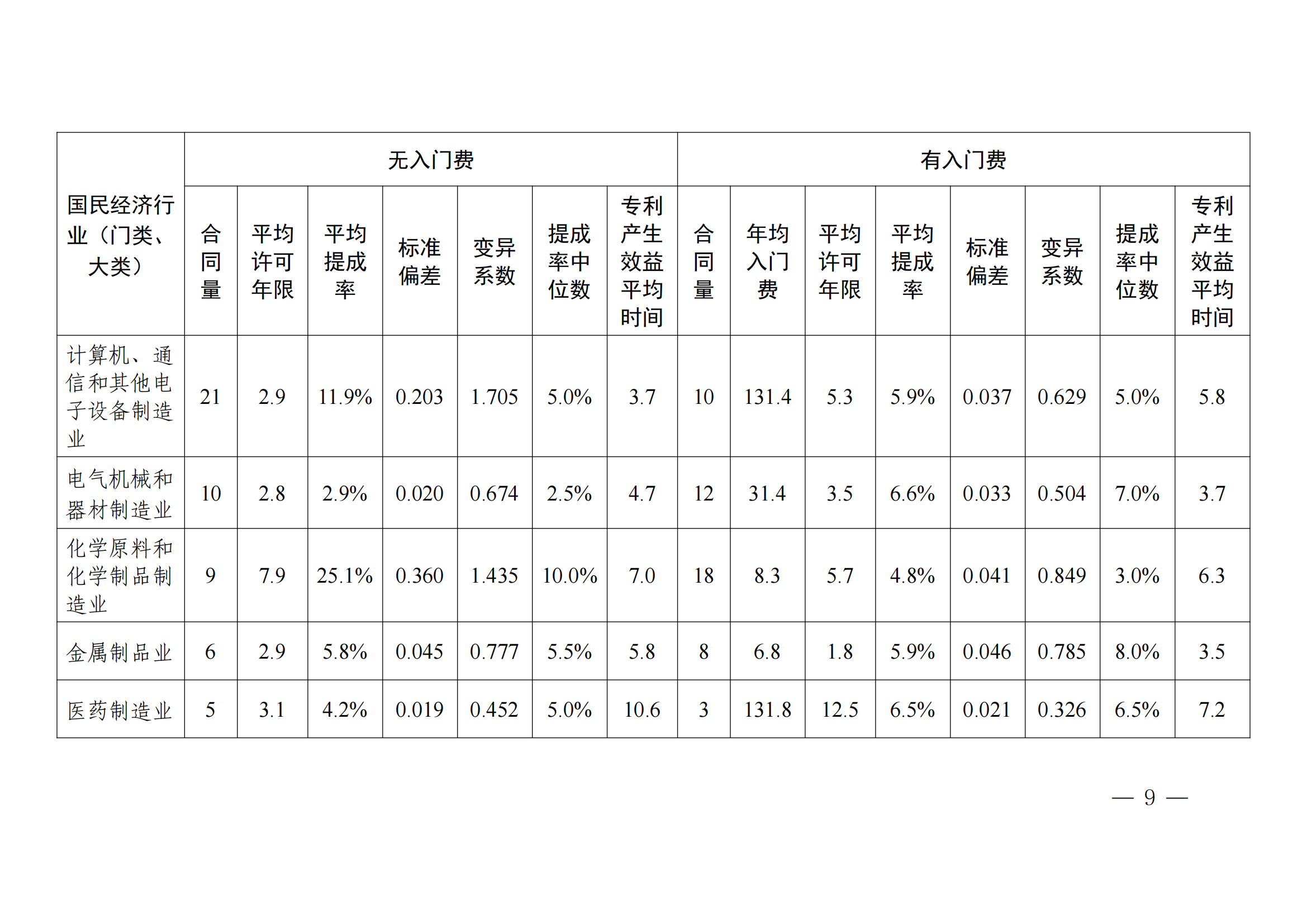 国知局：2023年度及近五年备案的专利实施许可合同有关数据公布！