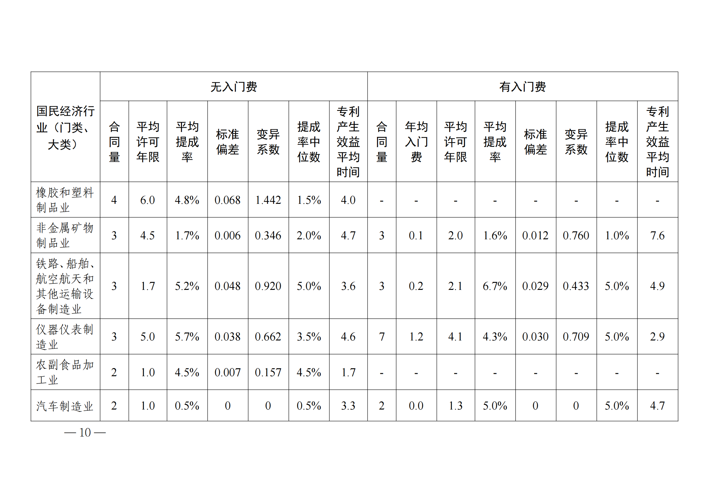 国知局：2023年度及近五年备案的专利实施许可合同有关数据公布！