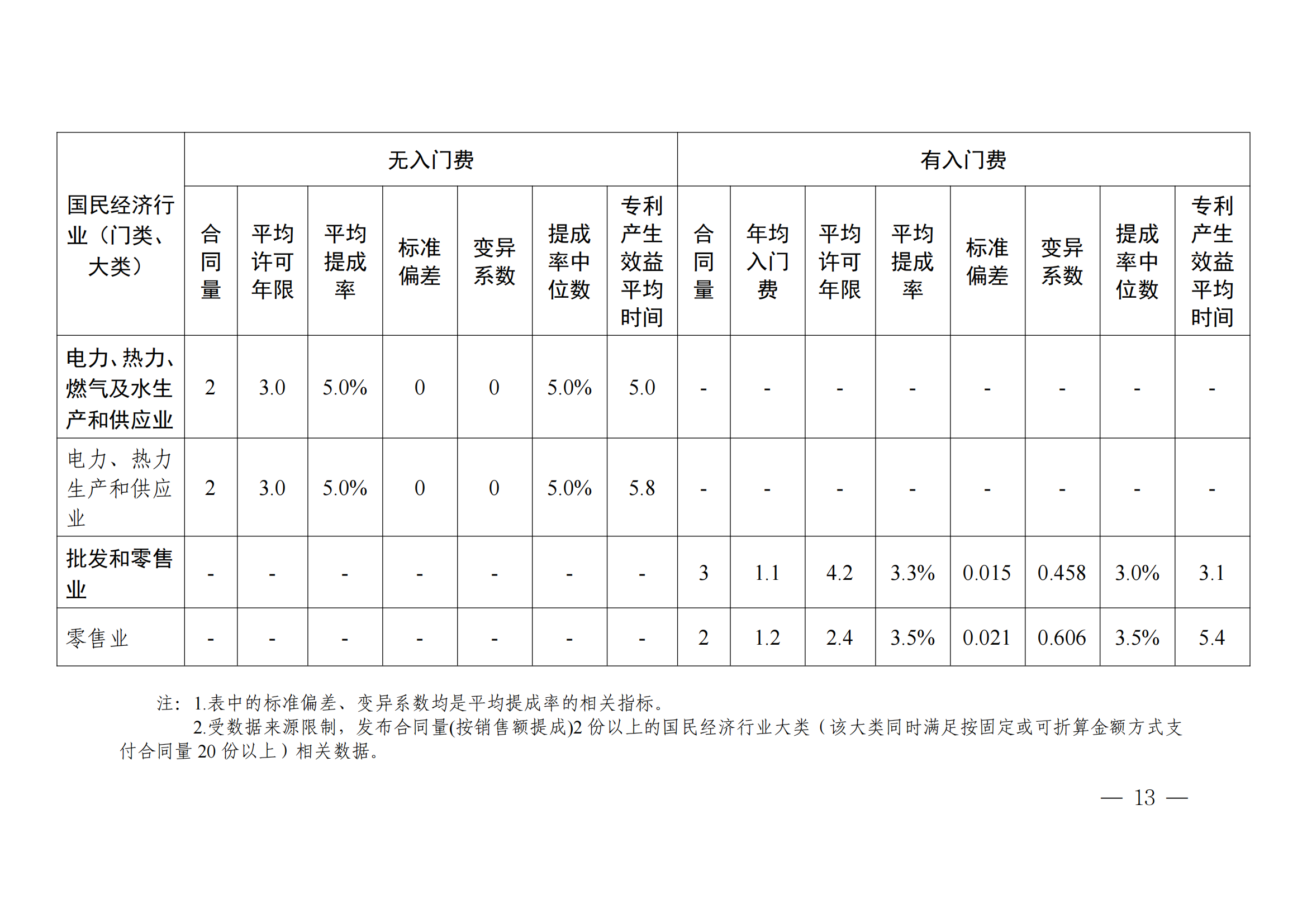 国知局：2023年度及近五年备案的专利实施许可合同有关数据公布！