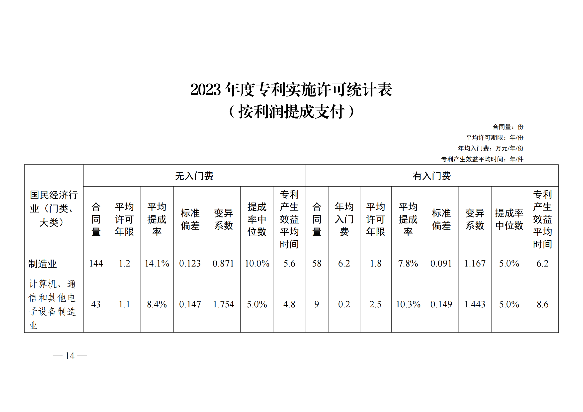 国知局：2023年度及近五年备案的专利实施许可合同有关数据公布！