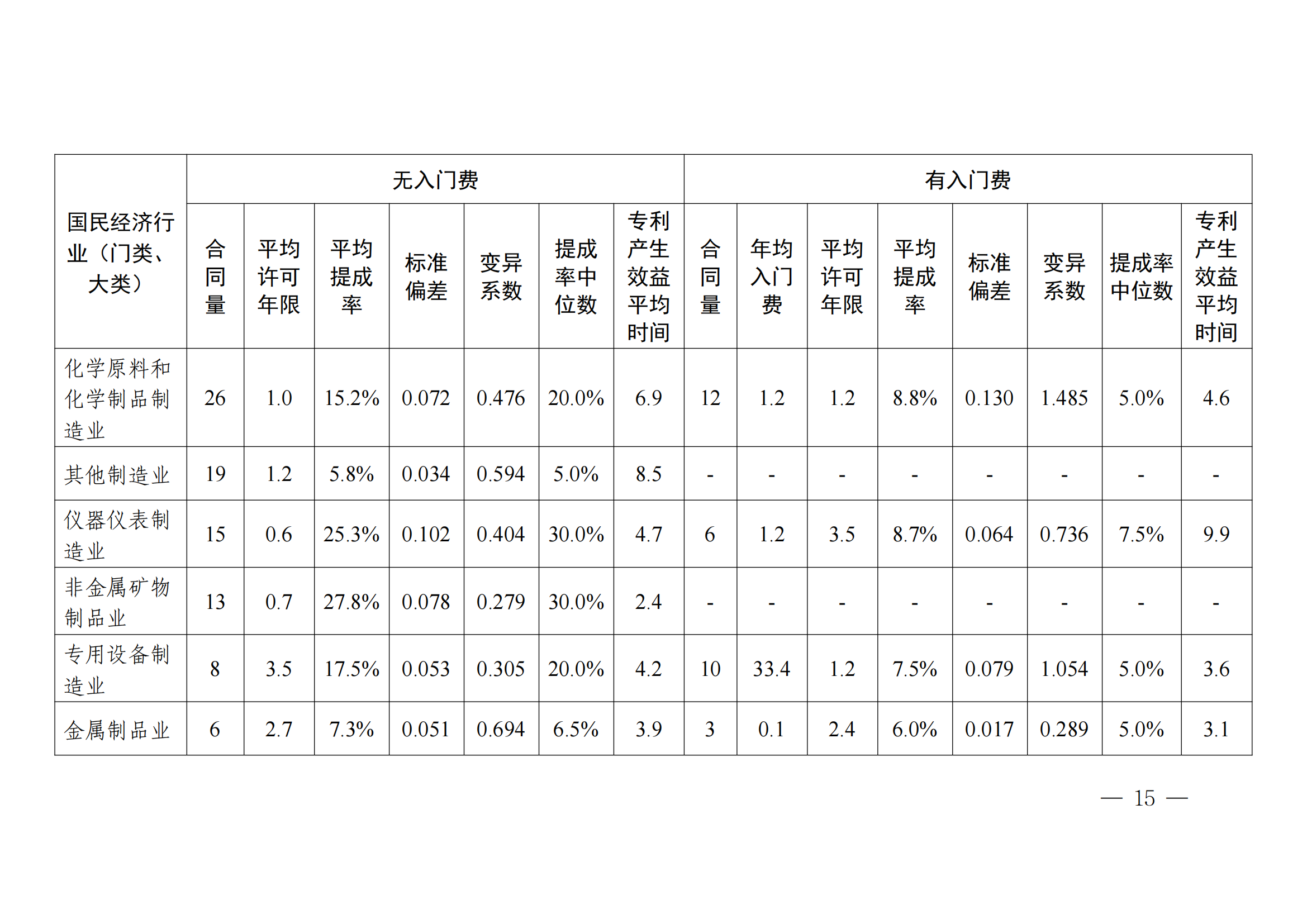 国知局：2023年度及近五年备案的专利实施许可合同有关数据公布！