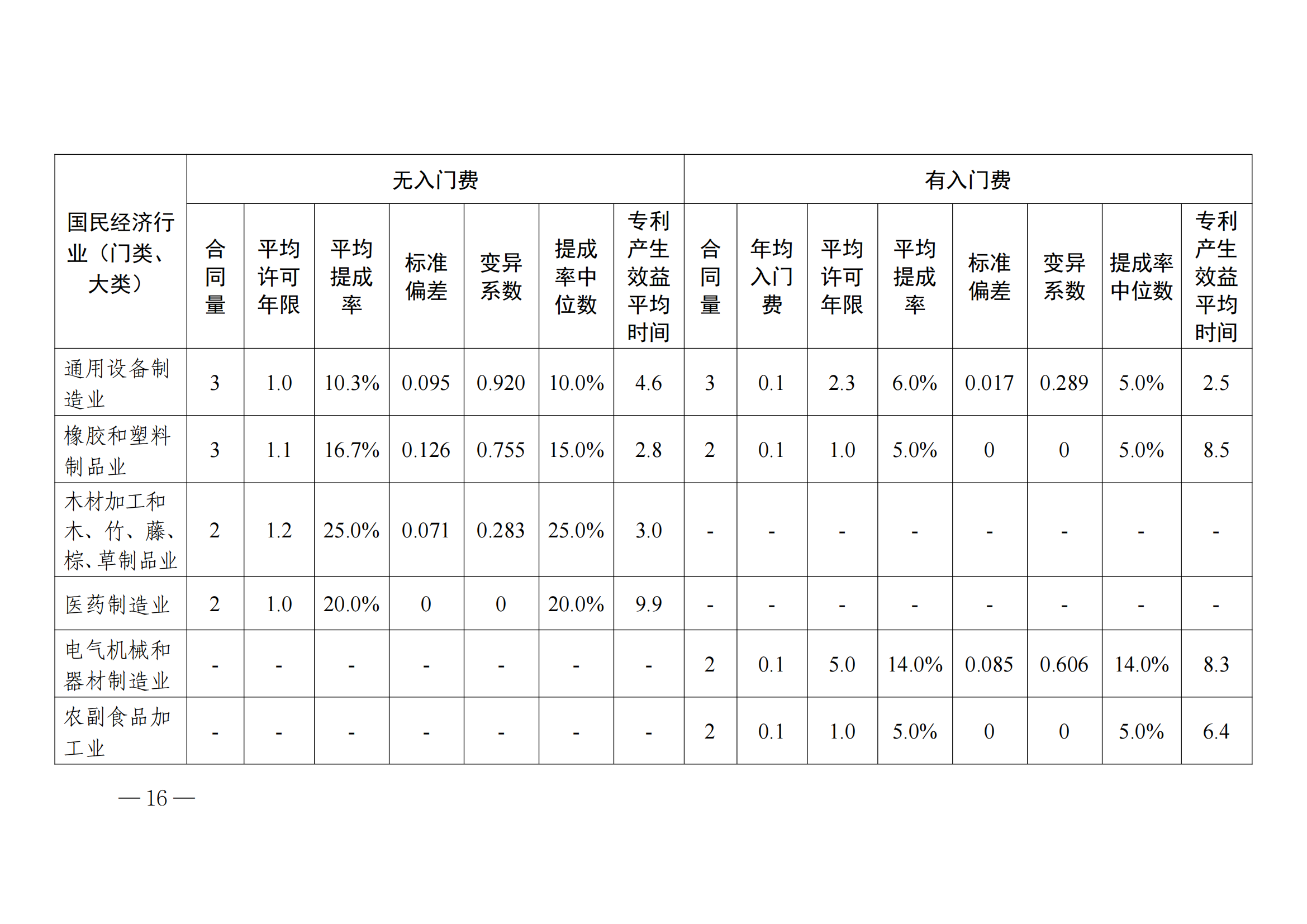 国知局：2023年度及近五年备案的专利实施许可合同有关数据公布！