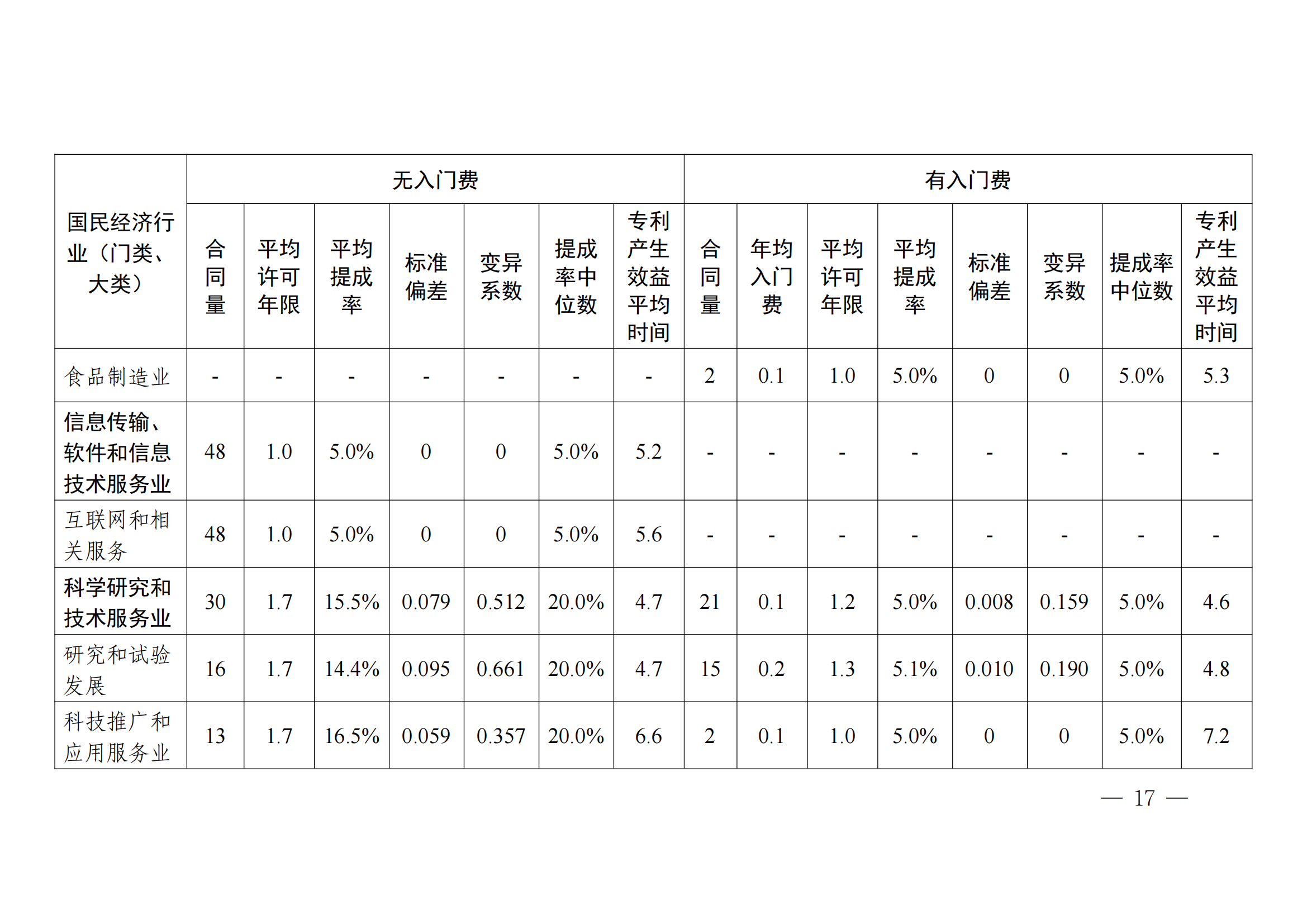 国知局：2023年度及近五年备案的专利实施许可合同有关数据公布！