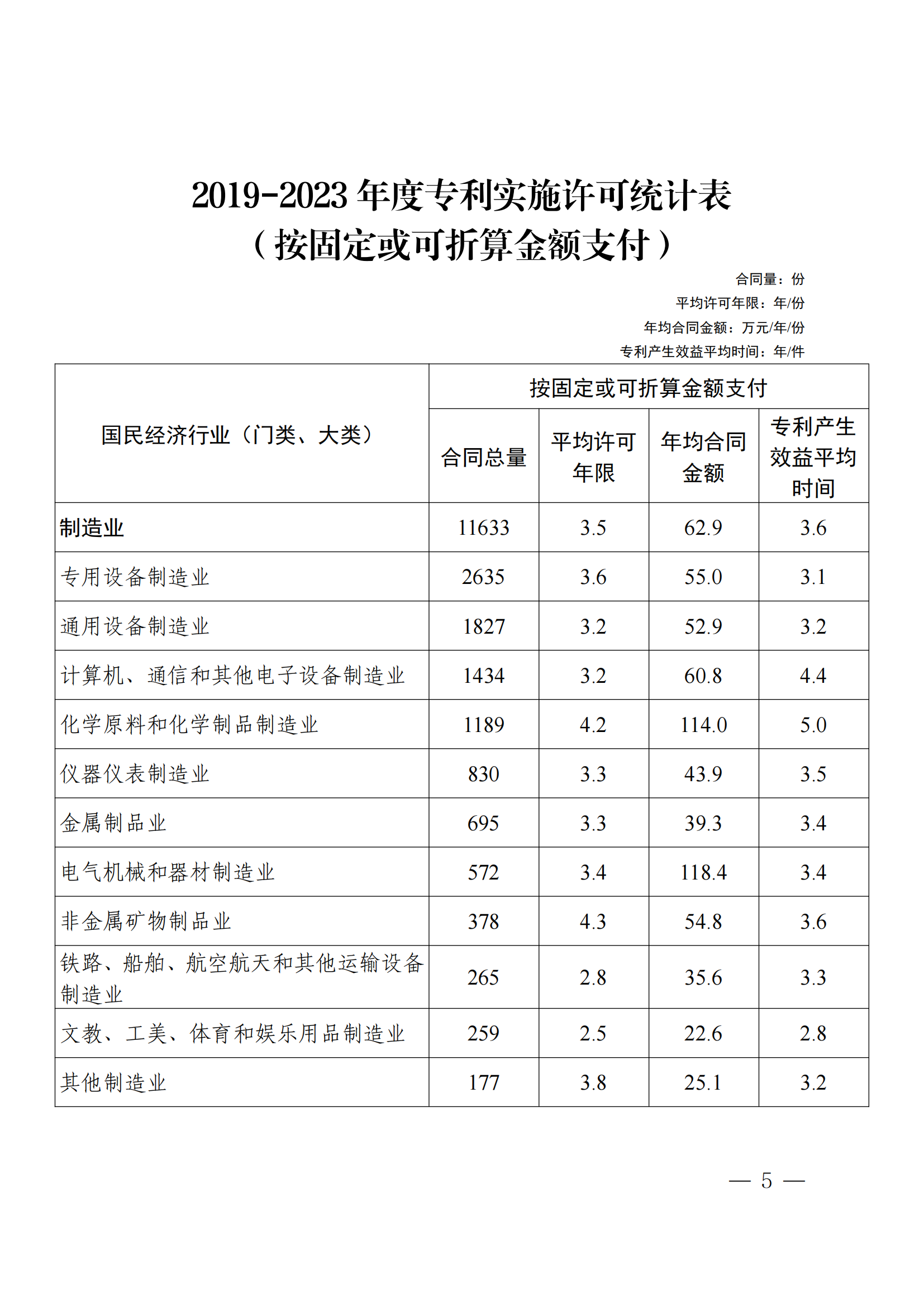 国知局：2023年度及近五年备案的专利实施许可合同有关数据公布！