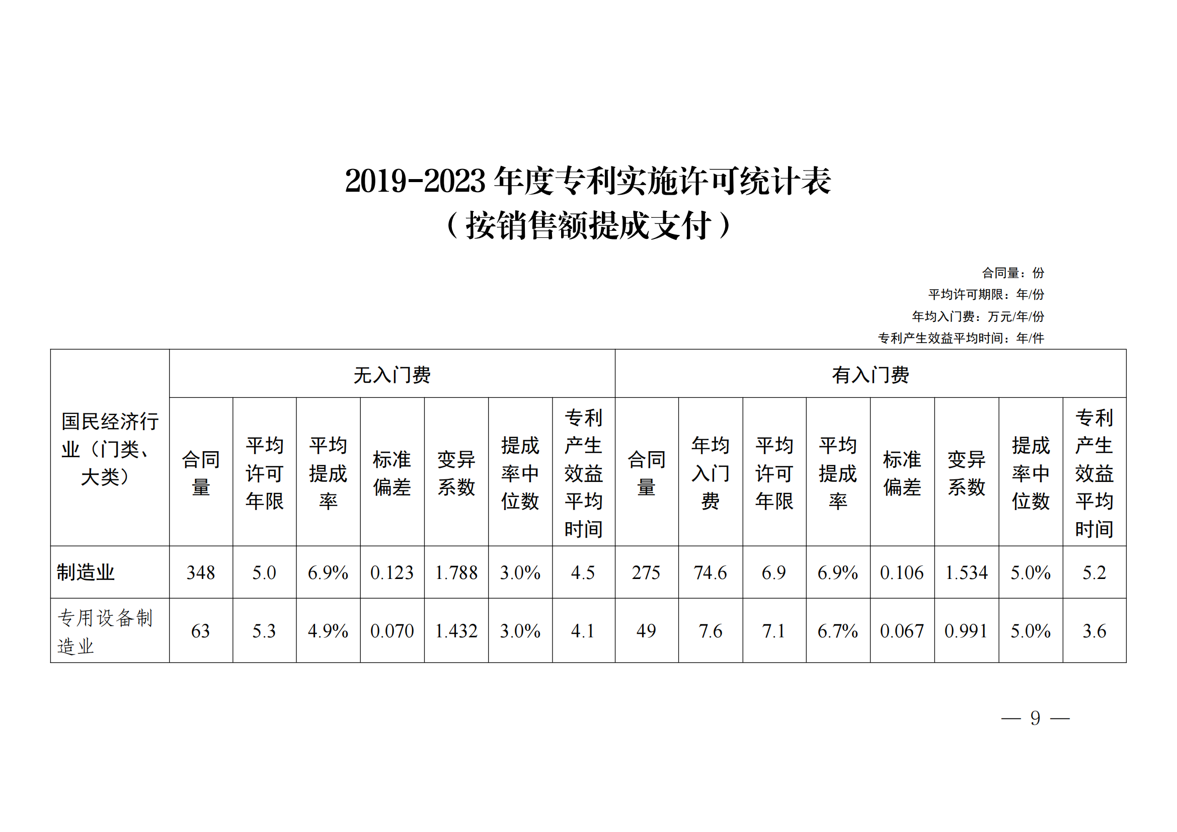 国知局：2023年度及近五年备案的专利实施许可合同有关数据公布！