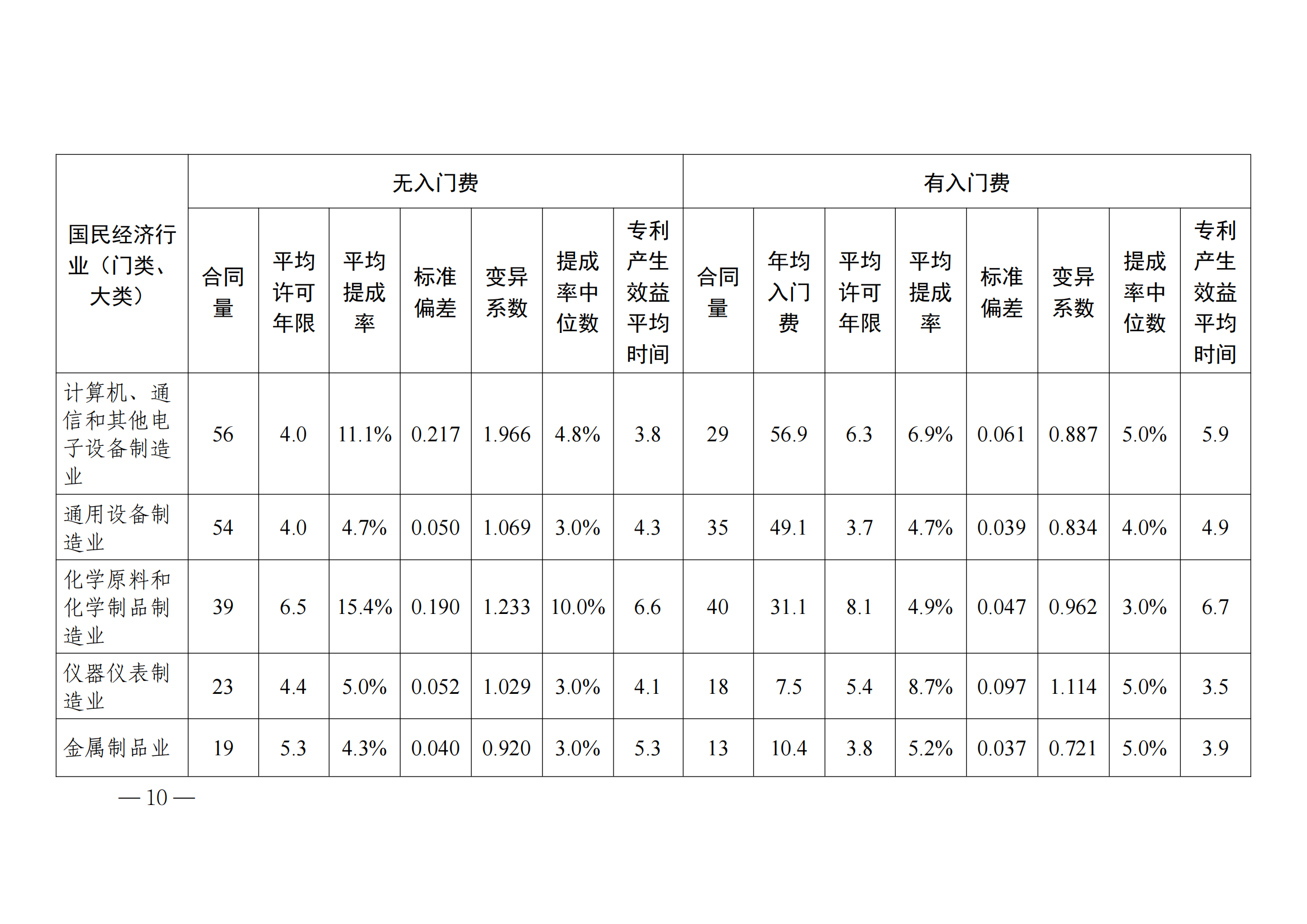 国知局：2023年度及近五年备案的专利实施许可合同有关数据公布！