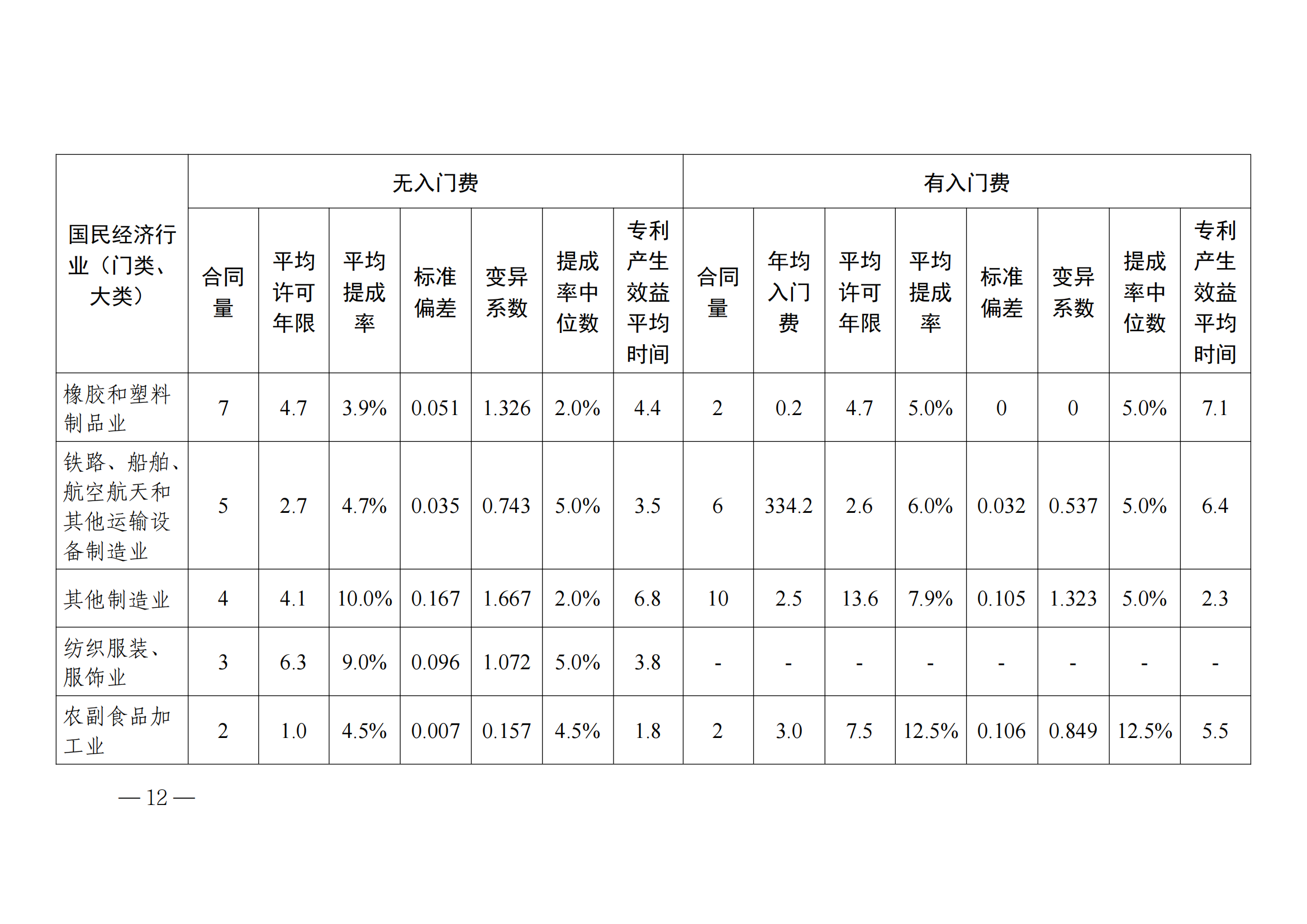 国知局：2023年度及近五年备案的专利实施许可合同有关数据公布！