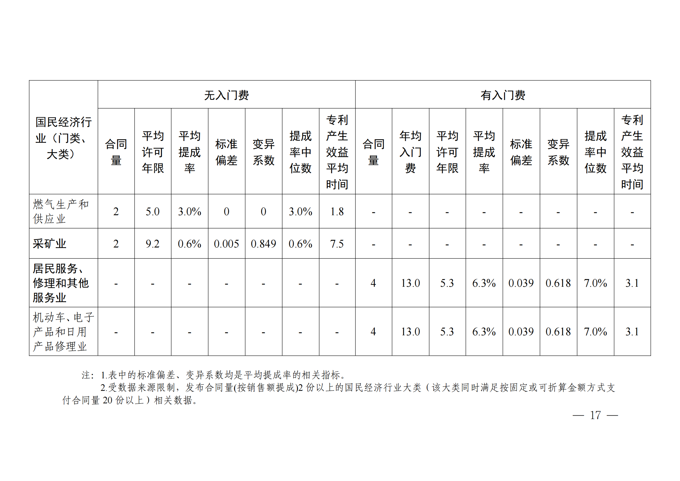 国知局：2023年度及近五年备案的专利实施许可合同有关数据公布！