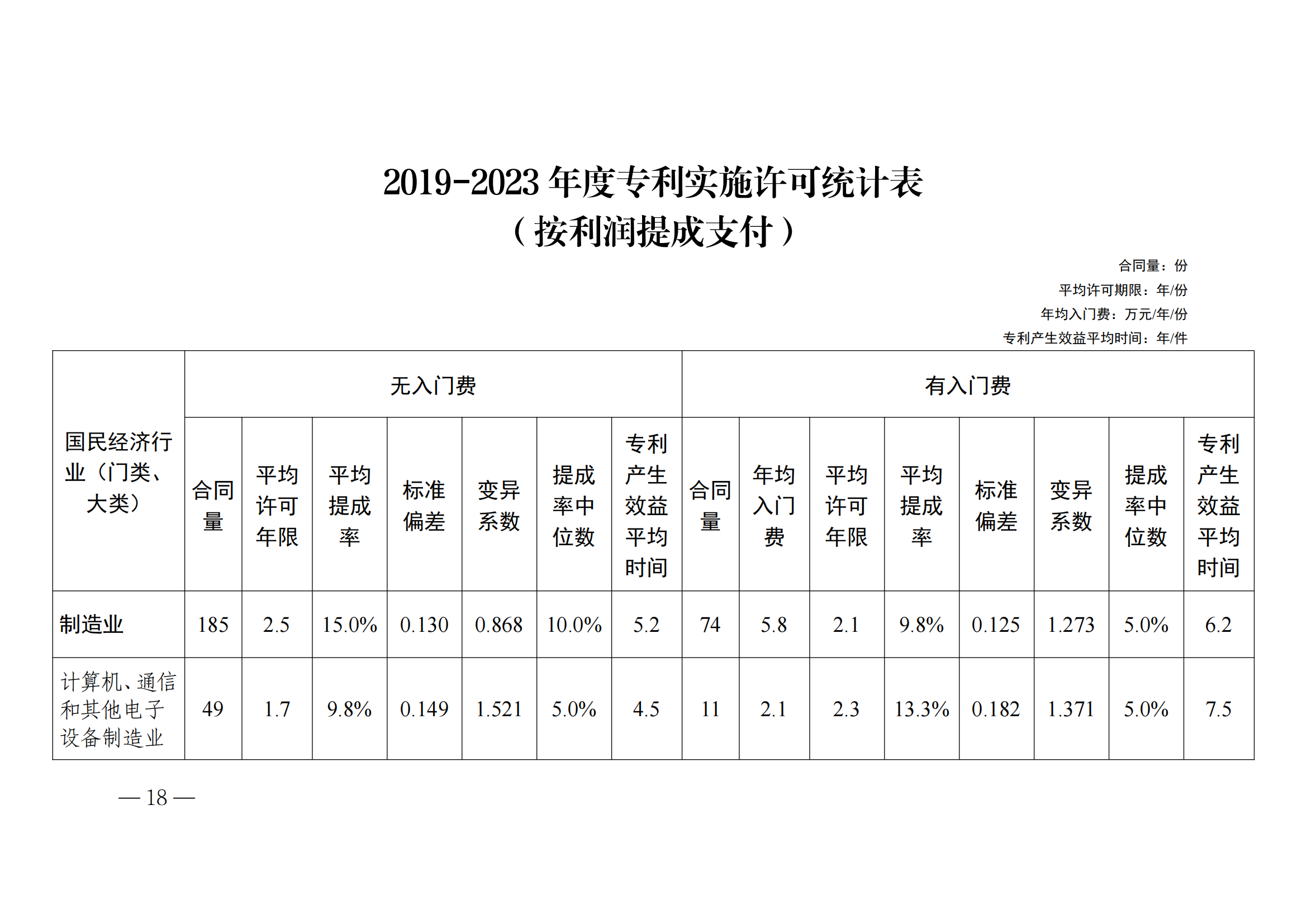 国知局：2023年度及近五年备案的专利实施许可合同有关数据公布！