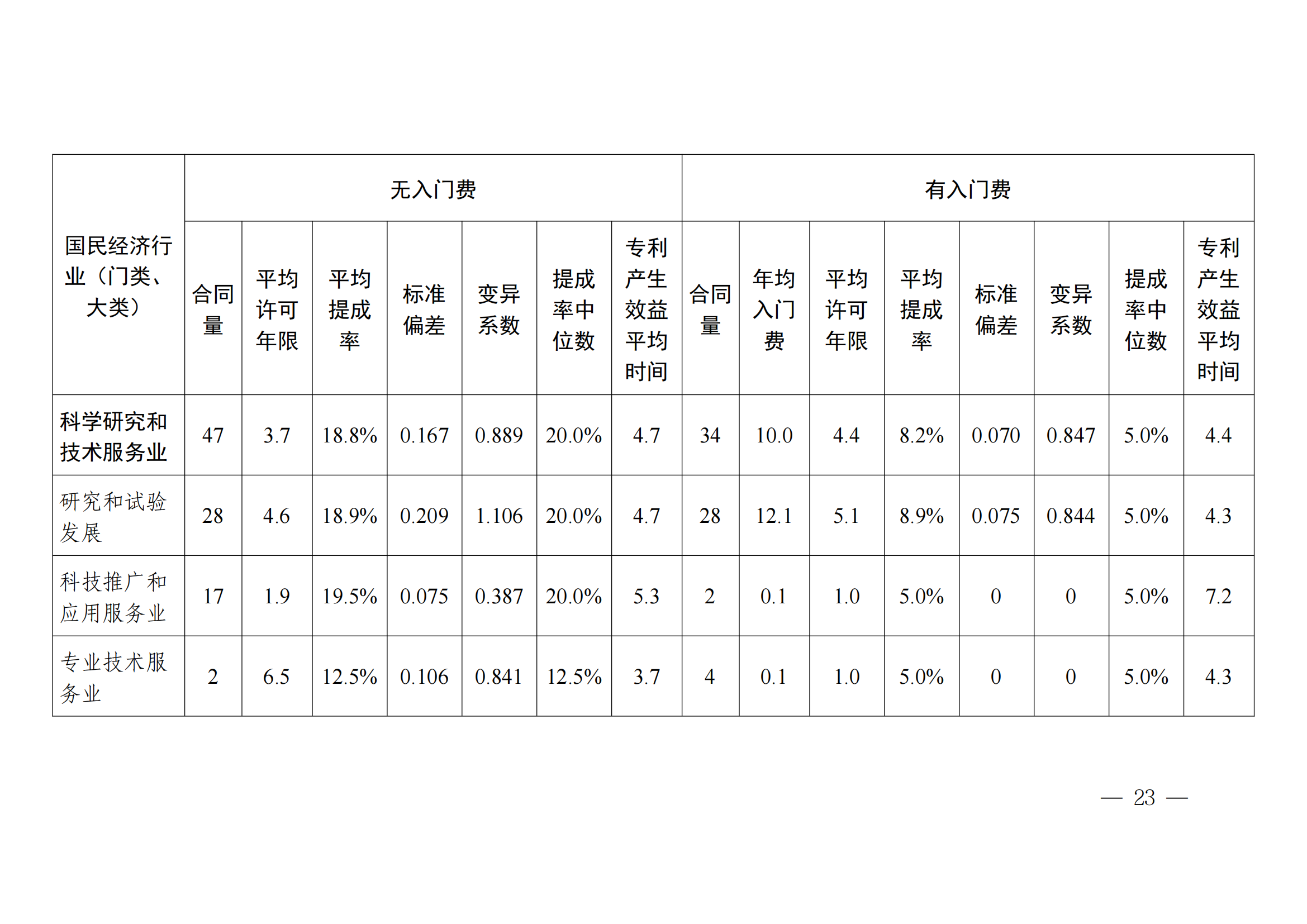 国知局：2023年度及近五年备案的专利实施许可合同有关数据公布！