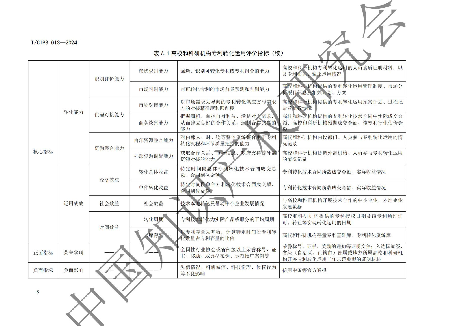 团体标准《高校和科研机构专利转化运用评价规范》全文发布！