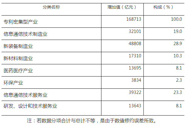 168713亿元！2023年全国专利密集型产业增加值统计数据出炉