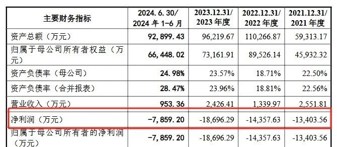 深陷跨国专利纠葛，连年亏损仍豪赌研发，禾元生物艰难IPO路