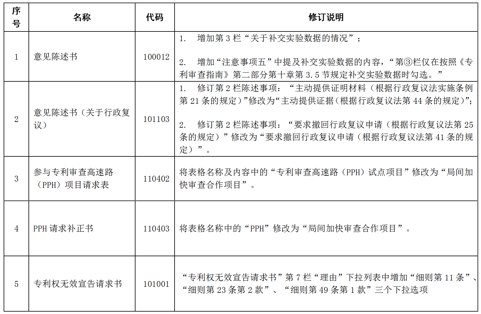 今日起！国知局更新《专利权无效宣告请求书》《参与专利审查高速路（PPH）项目请求表》等5份请求类表格的相关内容