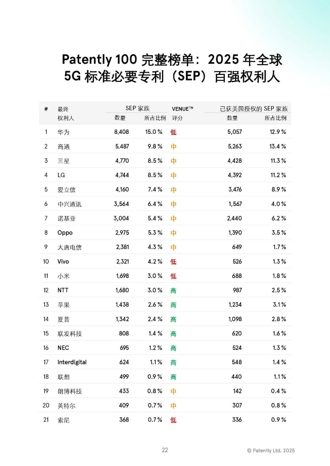 中文版发布 |《2025年全球5G标准必要专利百强权利人报告》