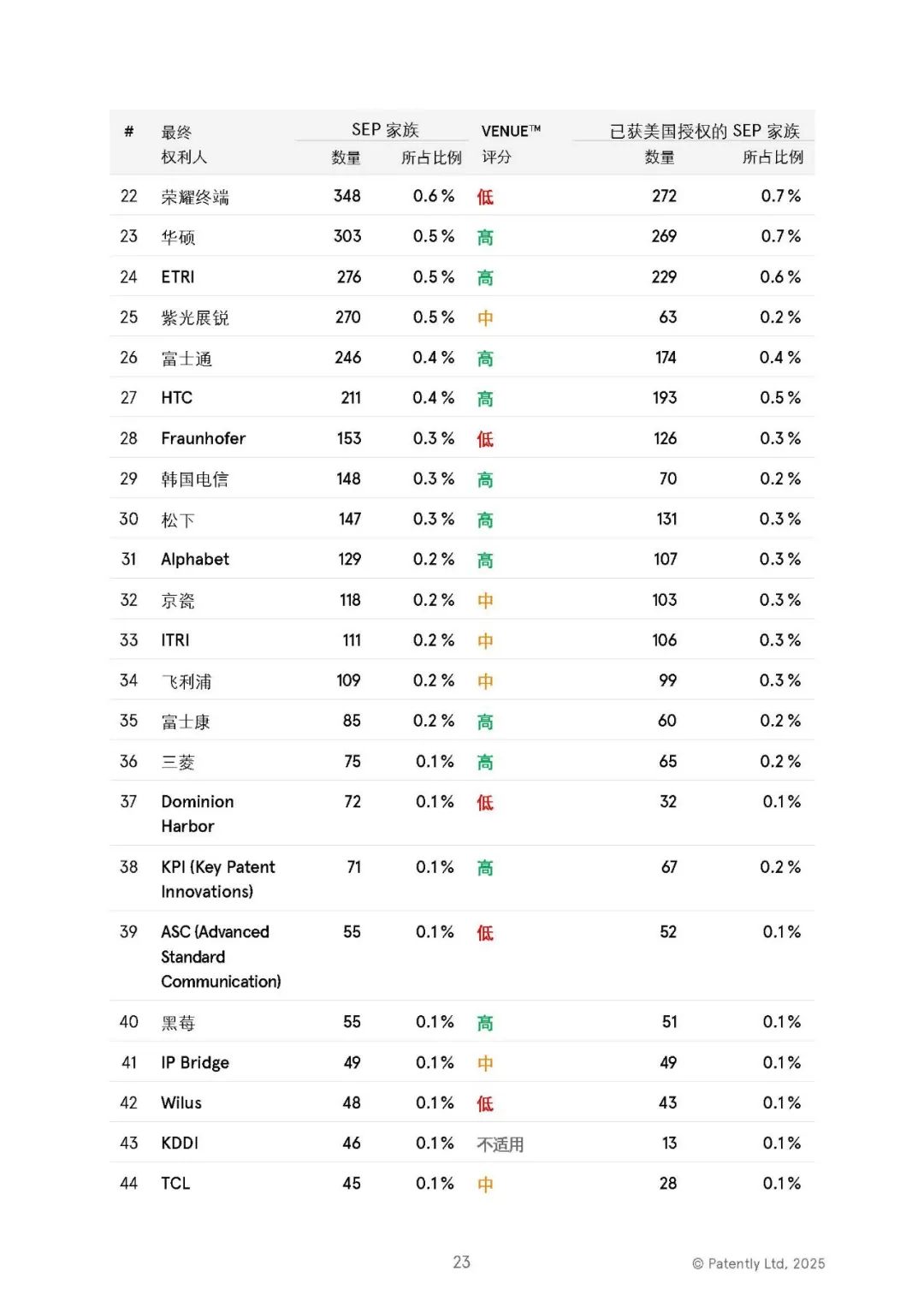 中文版发布 |《2025年全球5G标准必要专利百强权利人报告》