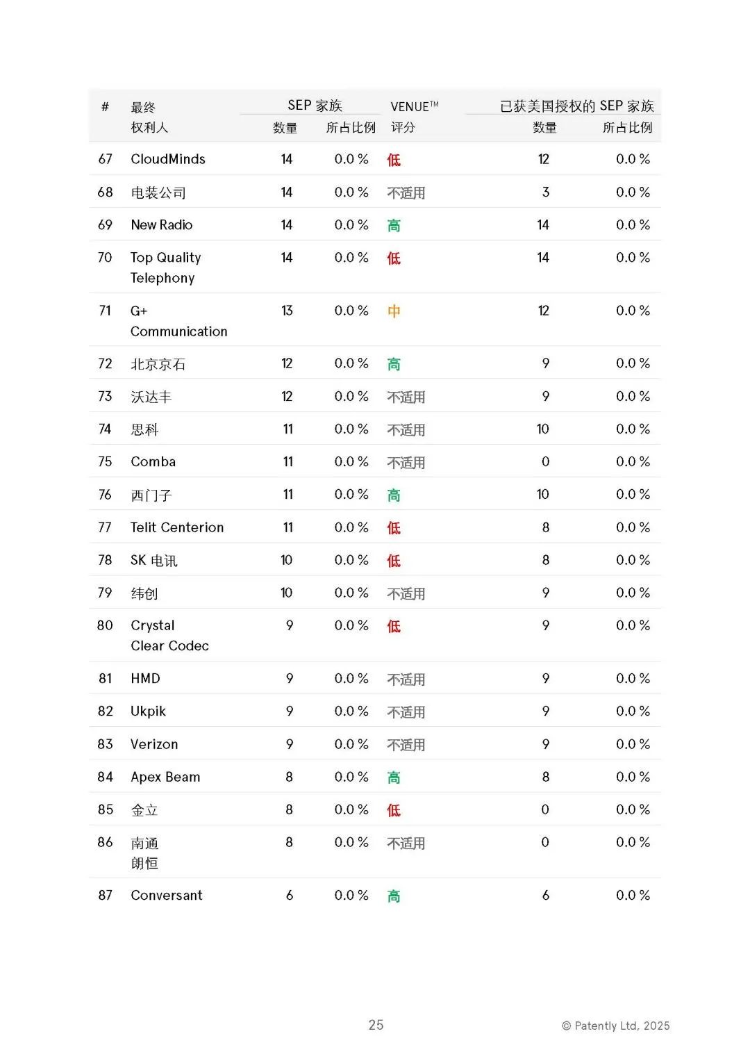 中文版发布 |《2025年全球5G标准必要专利百强权利人报告》