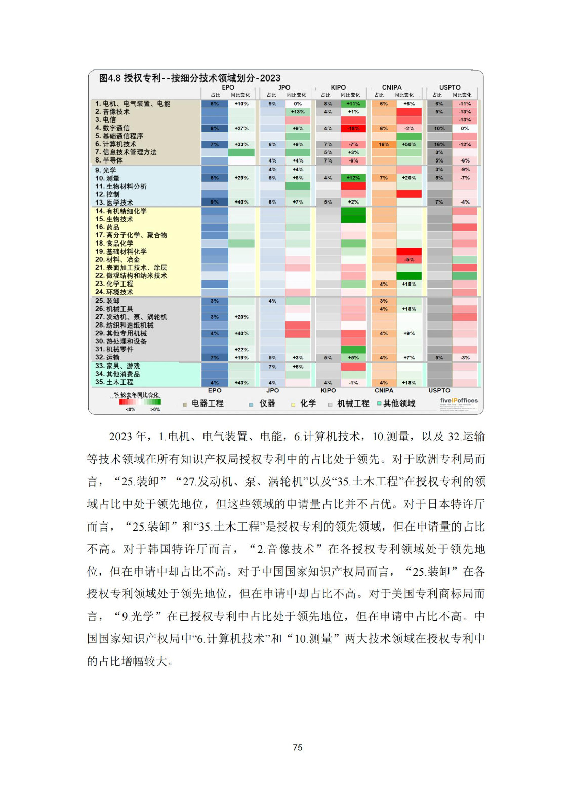 国知局：《2023年世界五大知识产权局统计报告》（中英文版）