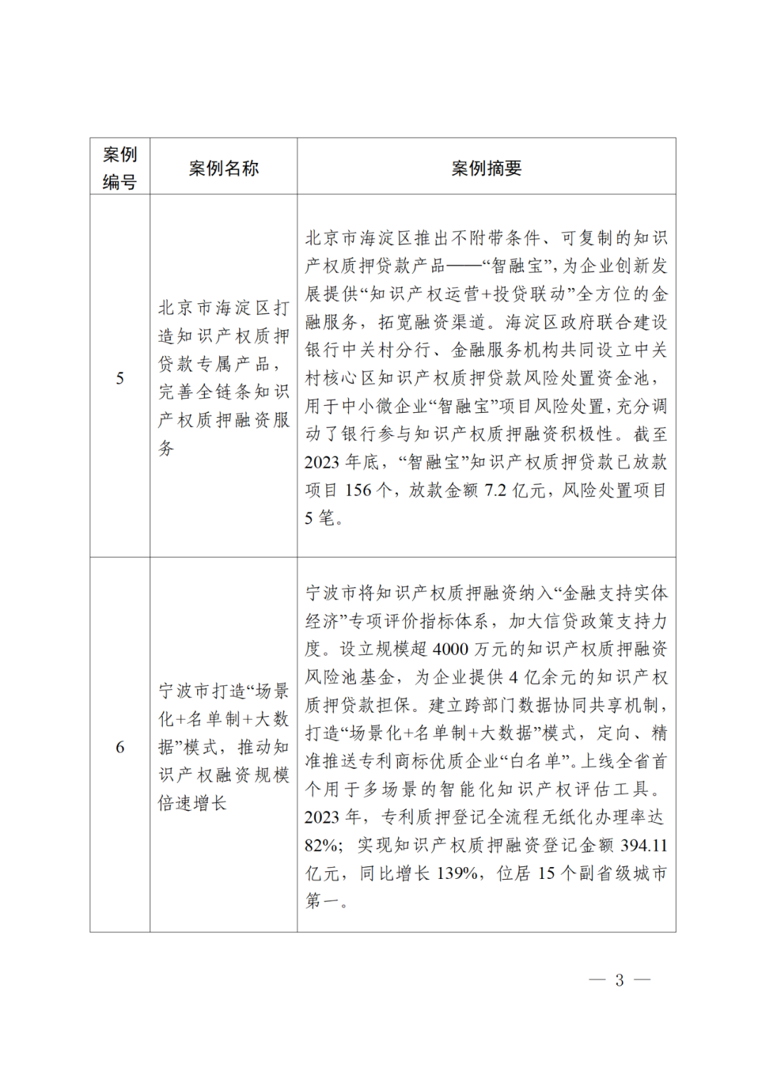 国知局办公室等3部门：第二批知识产权质押融资典型案例发布｜附首批