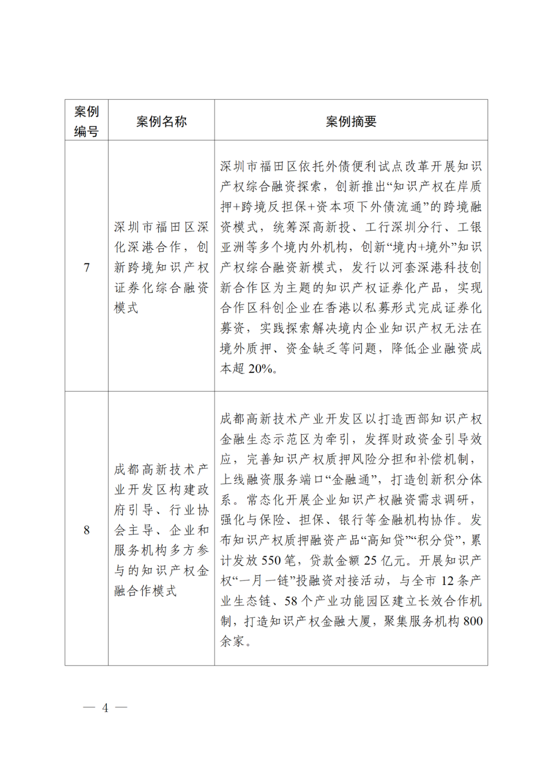 国知局办公室等3部门：第二批知识产权质押融资典型案例发布｜附首批