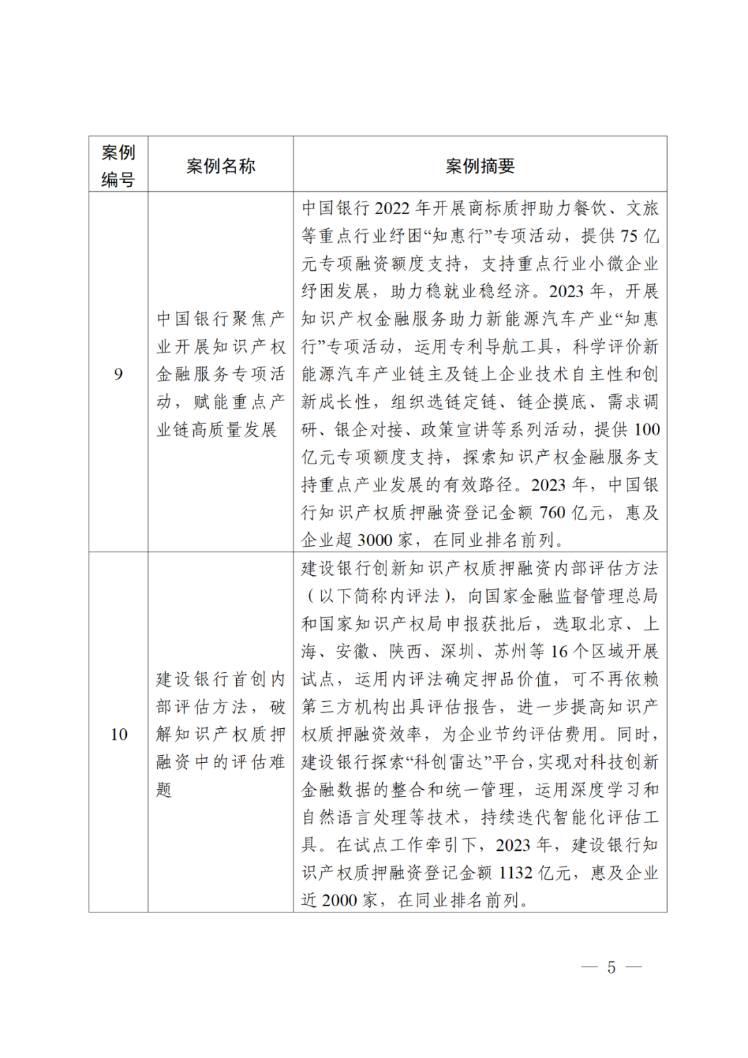 国知局办公室等3部门：第二批知识产权质押融资典型案例发布｜附首批