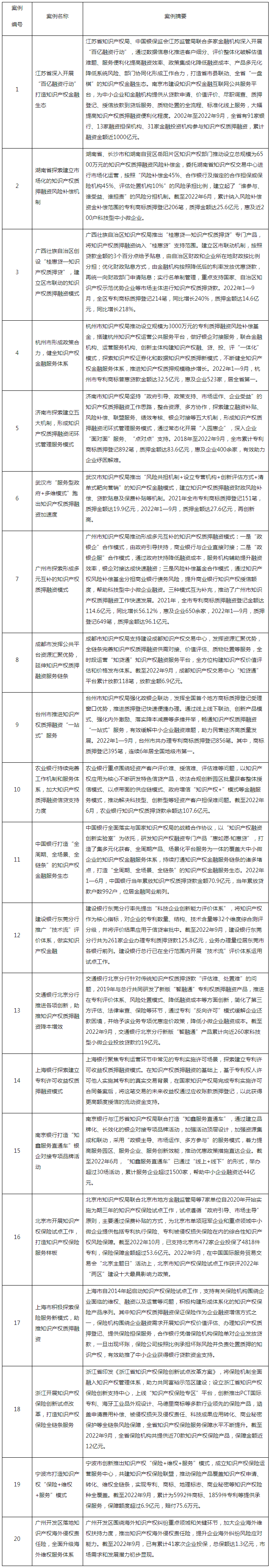 国知局办公室等3部门：第二批知识产权质押融资典型案例发布｜附首批