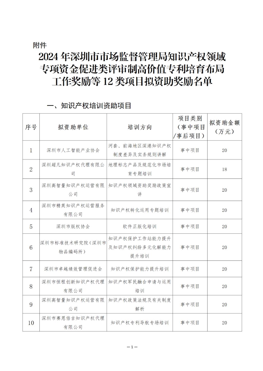 奖励6894万余元！2024年知识产权领域专项资金促进类评审制12类项目拟资助奖励名单公布