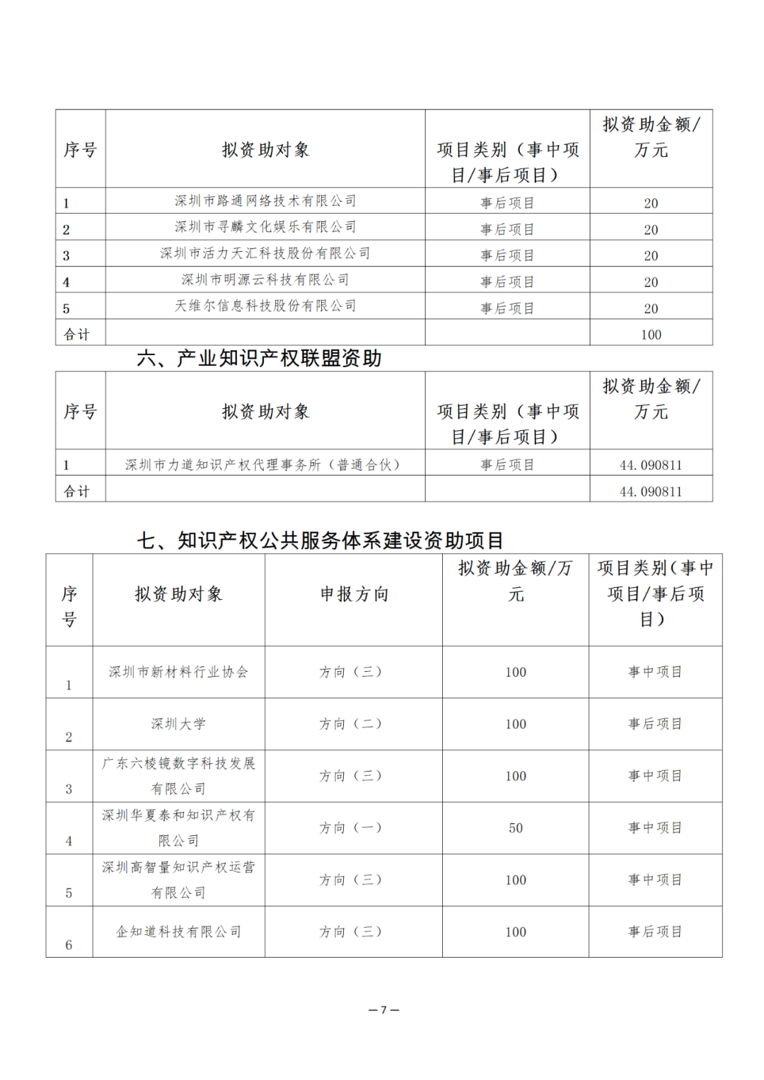 奖励6894万余元！2024年知识产权领域专项资金促进类评审制12类项目拟资助奖励名单公布