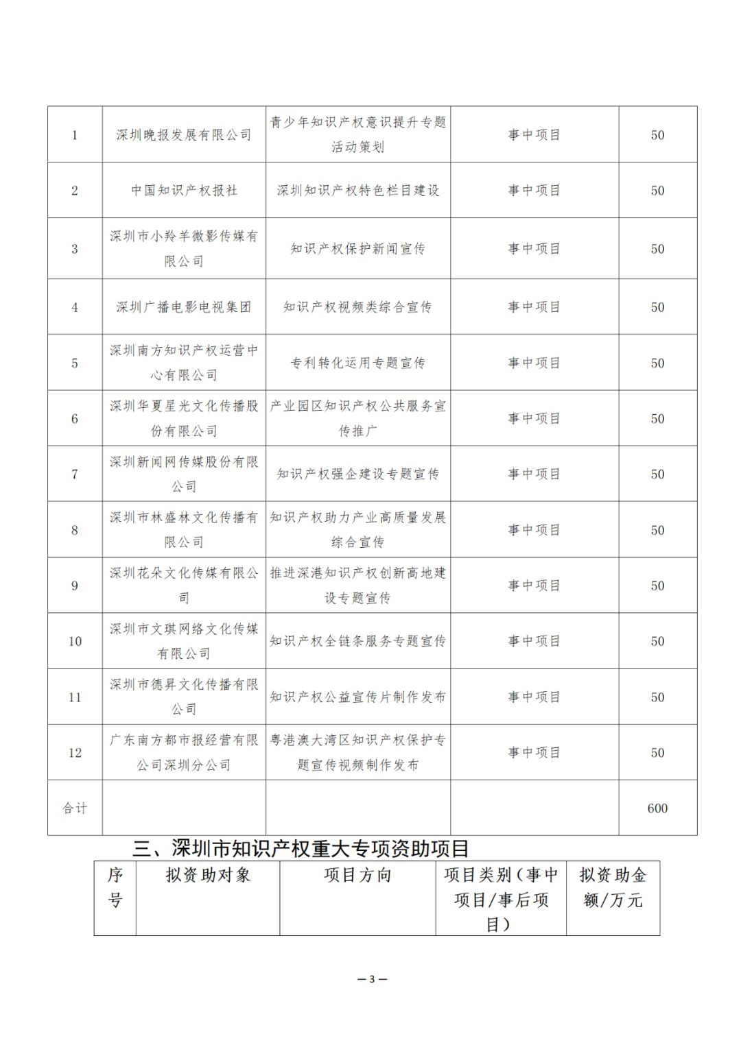 奖励6894万余元！2024年知识产权领域专项资金促进类评审制12类项目拟资助奖励名单公布