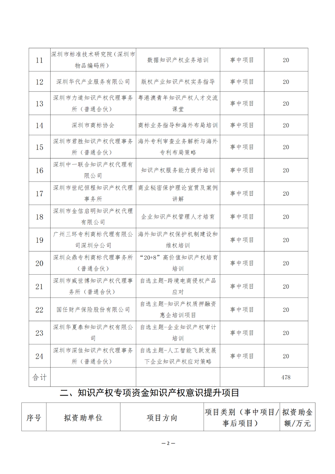 奖励6894万余元！2024年知识产权领域专项资金促进类评审制12类项目拟资助奖励名单公布