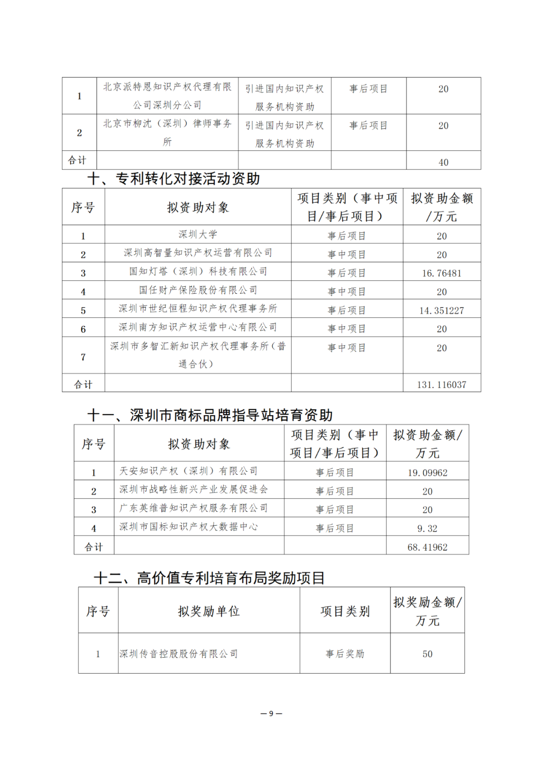 奖励6894万余元！2024年知识产权领域专项资金促进类评审制12类项目拟资助奖励名单公布