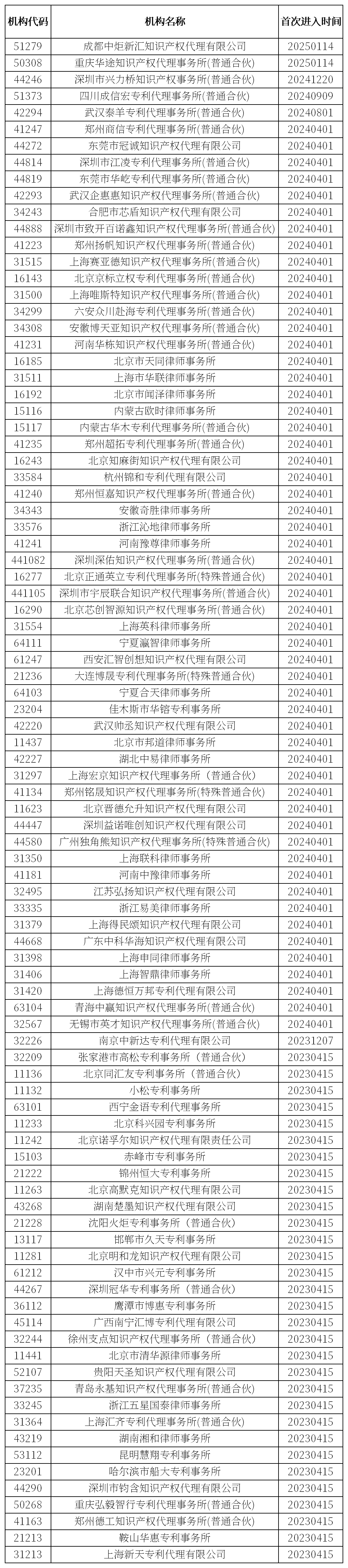 92家机构被列入专利代理机构经营异常名录│附名单