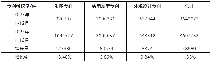 2024年1-12月我国发明专利授权量同比增长13.46%，实用新型同比下降3.86%｜附报告