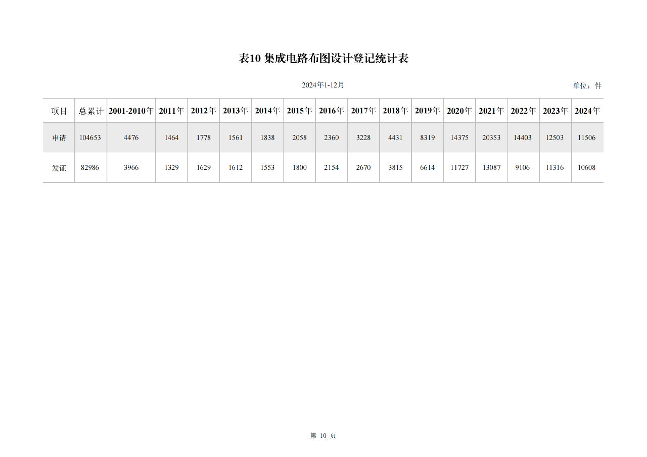 2024年1-12月我国发明专利授权量同比增长13.46%，实用新型同比下降3.86%｜附报告