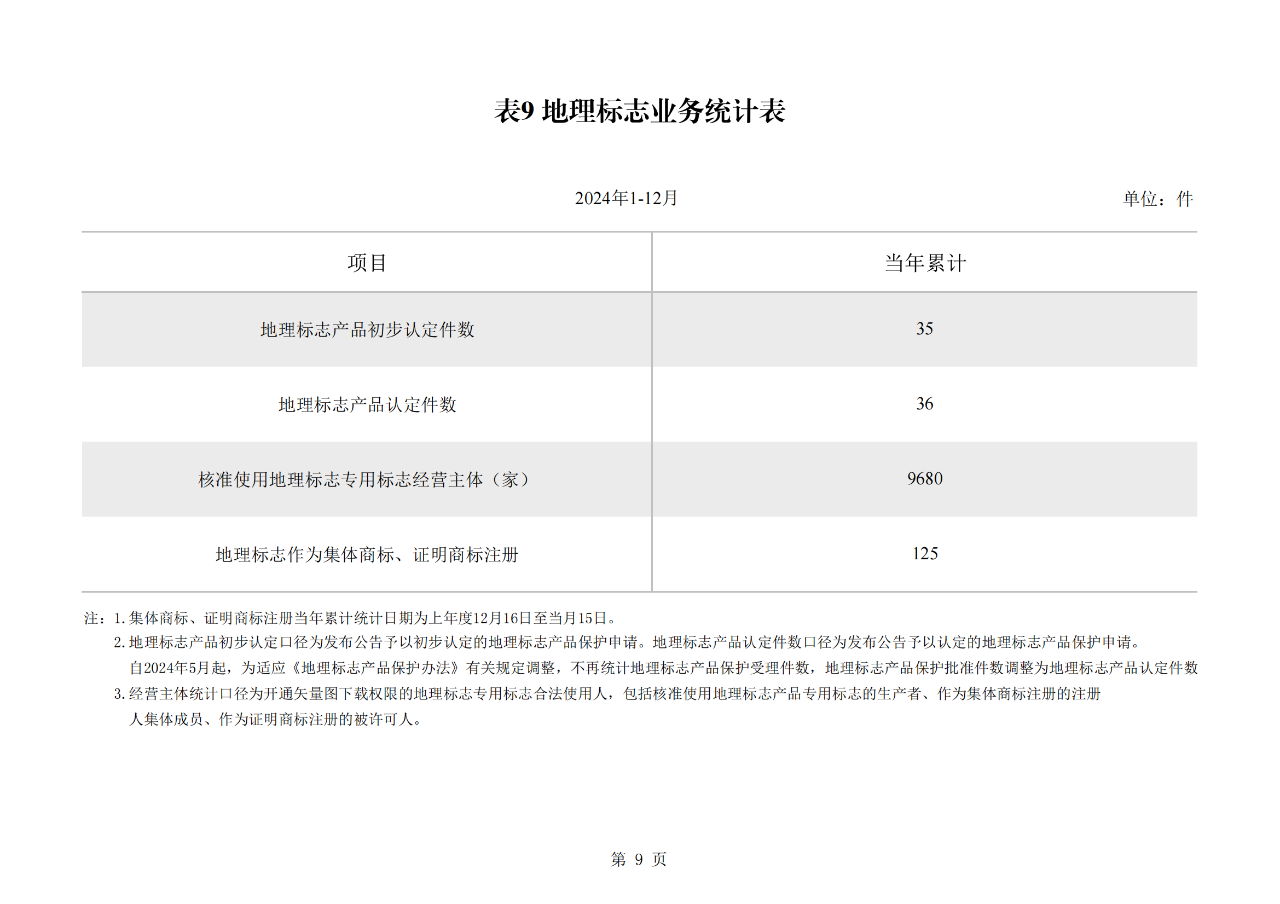 2024年1-12月我国发明专利授权量同比增长13.46%，实用新型同比下降3.86%｜附报告