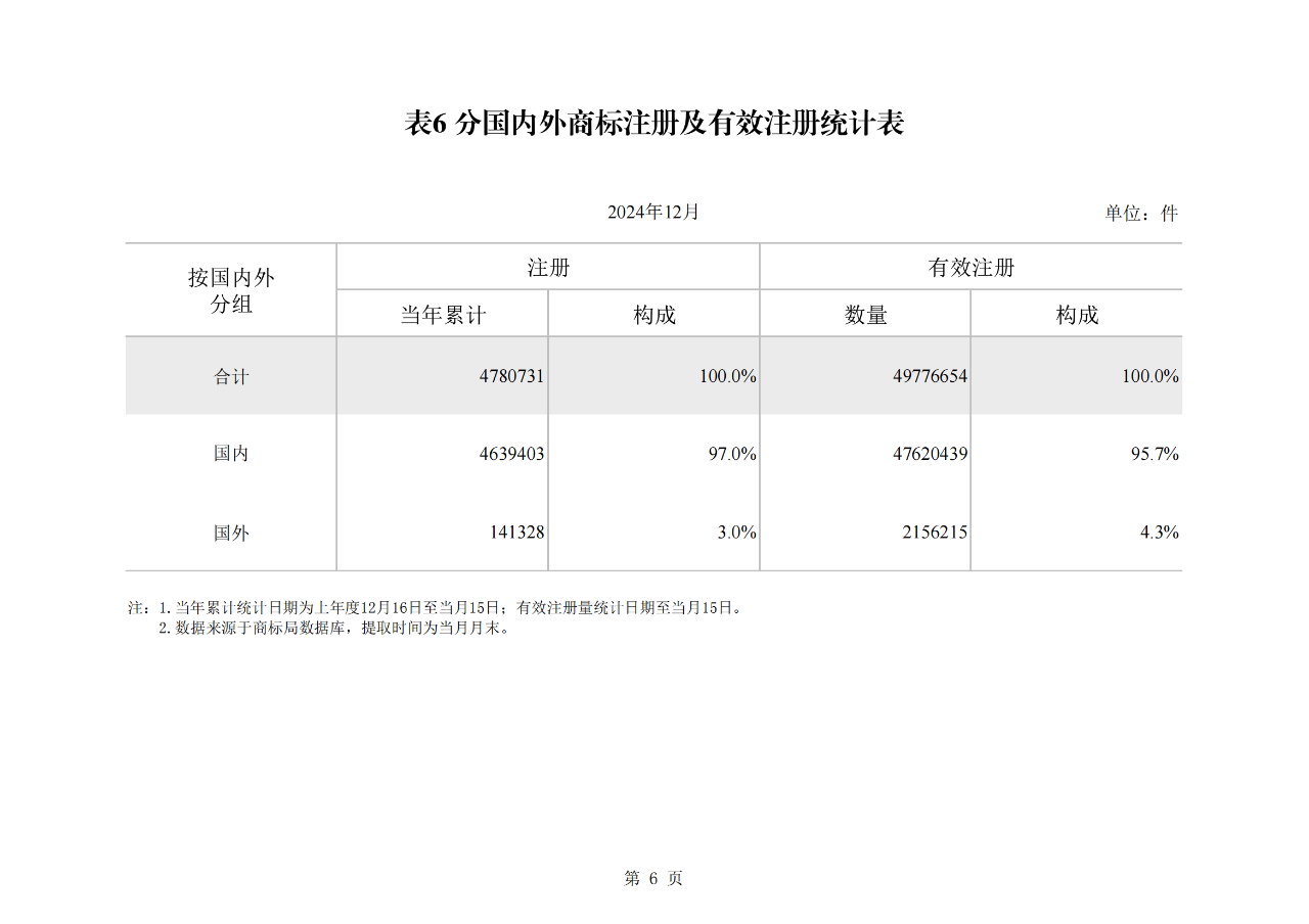 2024年1-12月我国发明专利授权量同比增长13.46%，实用新型同比下降3.86%｜附报告