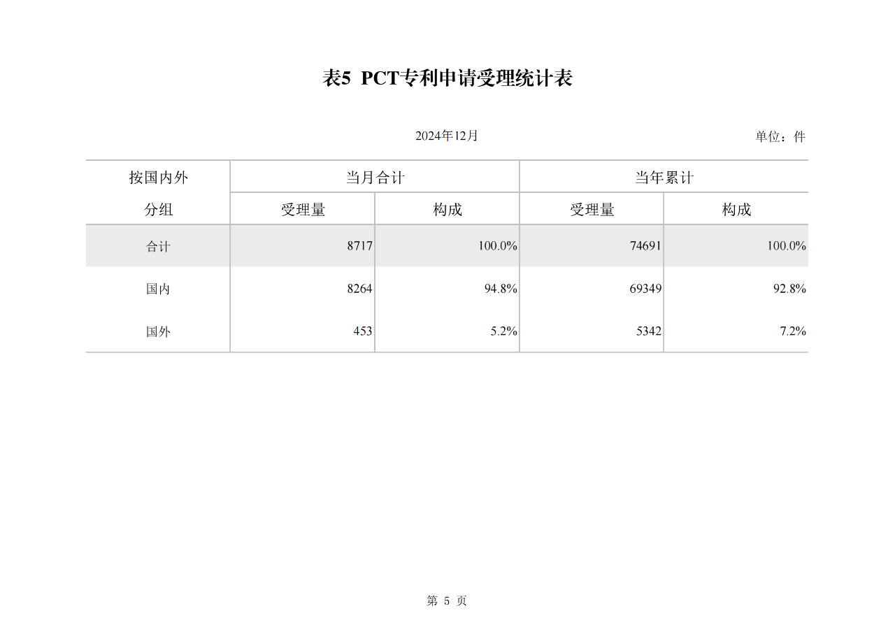 2024年1-12月我国发明专利授权量同比增长13.46%，实用新型同比下降3.86%｜附报告