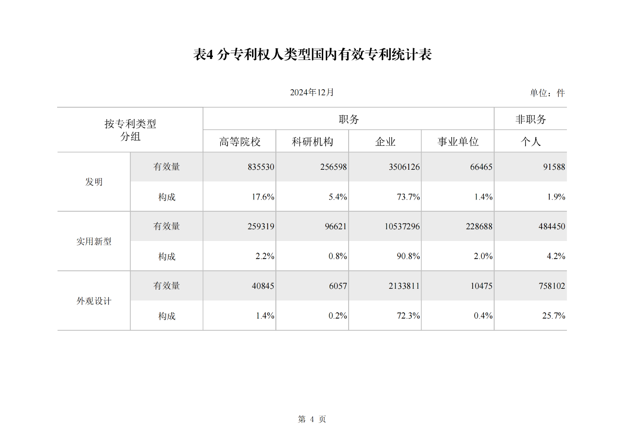 2024年1-12月我国发明专利授权量同比增长13.46%，实用新型同比下降3.86%｜附报告